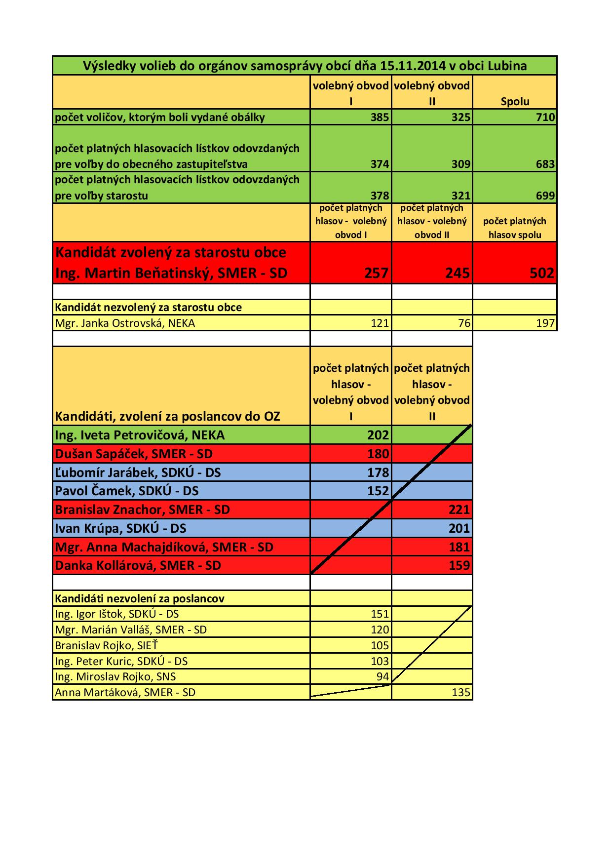 vsledky_volieb_do_orgnov_samosprvy_obc_2014__-page-001